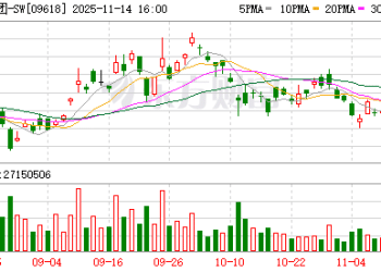 2991亿元！京东发布三季报 收入同比增长14.9% 超出预期