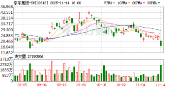 2991亿元！京东发布三季报 收入同比增长14.9% 超出预期