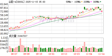突然拉升！巴菲特罕见大举买入谷歌母公司 减持苹果和美国银行