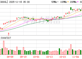 突然拉升！巴菲特罕见大举买入谷歌母公司 减持苹果和美国银行