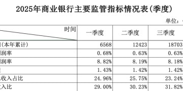 金融监管总局发布最新数据！股份行净息差环比回升1个基点