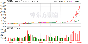 透视一周牛熊股：华盛锂电周涨幅79.61% *ST长药因涉嫌财务造假被立案调查