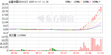 14天12板合富中国停牌核查！平潭发展等多只大牛股提示风险