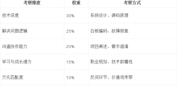 代码写得溜，面试总挂掉？90% 的程序员都踩了这 5 个坑！