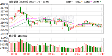 Gemini 3.0引期待！巴菲特首次建仓 AI应用成布局重点？