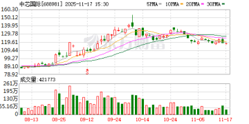 中芯国际：目前存储行业供应存在缺口 预计高价位态势将持续