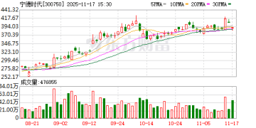 宁德时代：本次询价转让价格为376.12元/股 较今日收盘价折价3.8%