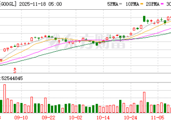 大举建仓谷歌 巴菲特「退休」前的这份持仓报告透露出哪些信号？