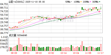 大举建仓谷歌 巴菲特「退休」前的这份持仓报告透露出哪些信号？