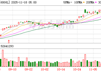 大举建仓谷歌 巴菲特「退休」前的这份持仓报告透露出哪些信号？