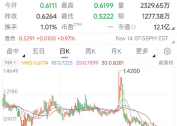 李书福被坑惨了：14亿「输血」极星浮亏50%，吉利全球化梦碎？