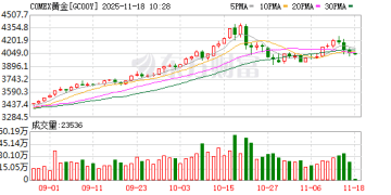 降息突发！黄金直线跳水！美股尾盘突变！