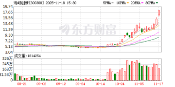 暴涨超200% 两只大牛股停牌核查