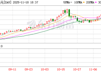 全球资产集体杀跌 黄金失守4000美元 加密货币超18万人爆仓