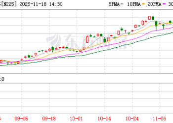 日韩股市双双重挫：日经225指数跌逾3% 创7个月最大单日跌幅