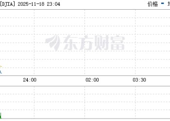 美股三大指数低开低走 纳指跌近2% 英伟达跌超3%