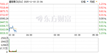美股三大指数低开低走 纳指跌近2% 英伟达跌超3%