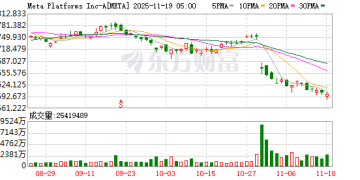 Meta赢得FTC反垄断案 无需拆分Instagram与WhatsApp
