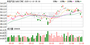 丰田兑现承诺：在美投资9亿美元以提升混动车型产能