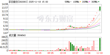 孚日股份：6.36% 股份转让完成过户登记 转让价较今日收盘价折价59.91%