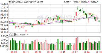 英伟达周四清晨再临「大考」：面对AI泡沫担忧情绪 黄仁勋能否交出满分答卷？