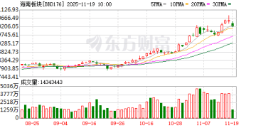 海南板块尾盘翻红 主力资金月内抢筹这些股