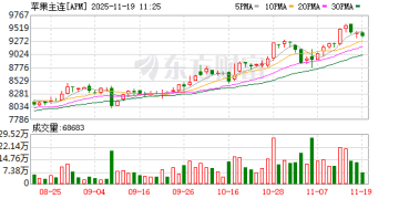 优果紧俏！苹果期价震荡上行 后市怎么走？