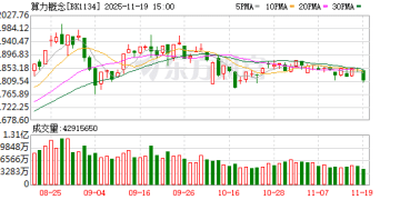 算力领域迎重磅利好 外资重仓股出炉（附名单）