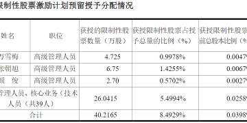 益丰药房股权激励「硕果」落地，年内已有3名高管减持，2名高管减持正在路上