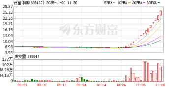 停牌核查完成 14天12板合富中国今日复牌