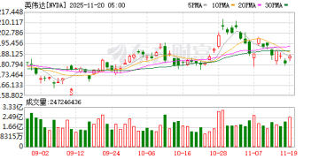 凌晨直线猛拉！英伟达重大发布！
