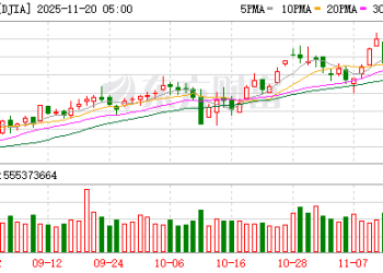 纳指收涨0.6% 谷歌、英伟达涨超2%
