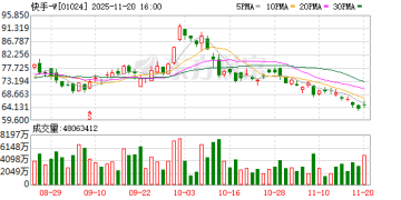快手最新业绩出炉！AI收入超3亿元