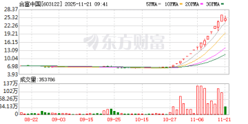 复牌再涨停！合富中国15天涨超290% 公司回应