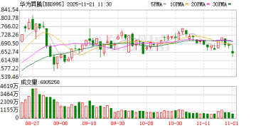 华为AI突破性技术要来了！多家公司回应 高研发绩优股名单出炉