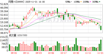 网易三季度营收284亿元 高管回应制作人离职：不影响日常游戏运营