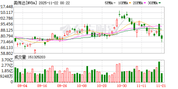 黄仁勋被曝在内部大倒苦水：市场未充分认识到英伟达的优秀