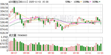 AI应用板块午后走强 主力资金抢筹这些AIGC概念股(名单)