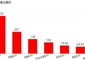 你恐慌我贪婪！超700亿资金借道ETF进场抄底 这些板块更是被主力连续买入