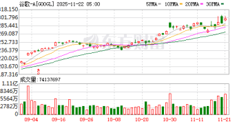 直线飙涨！人工智能重磅传来！谷歌重大目标曝光 美国AI赛道格局生变