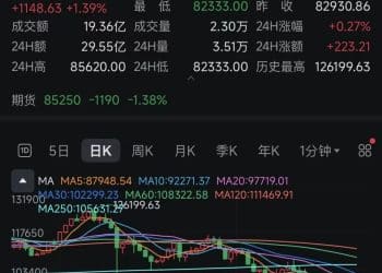 比特币突然爆发！超17万人爆仓！美联储降息风向又变了？