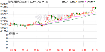 日本发出最强烈警告！高市妄为之「祸」来了：日元和债券本周遭抛售 经济时隔6个季度再次萎缩
