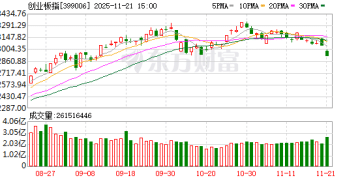 创业板指一周跌没6%！券商研判：中期调整已至 长期慢牛未改