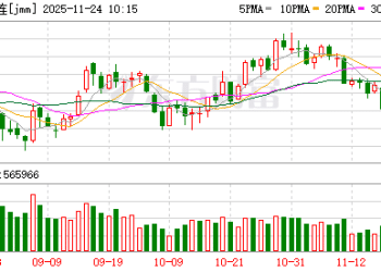 月内大跌逾15%！焦煤期价急转直下 原因是？