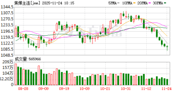 月内大跌逾15%！焦煤期价急转直下 原因是？