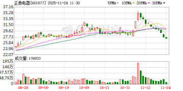 「铜博士」屡创新高！制造企业套保需求旺盛 期权策略单季降本超600万