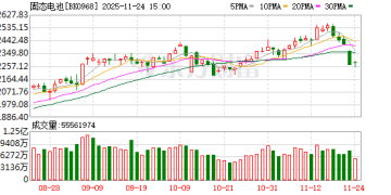 固态电池迎重大进展！这些股不仅机构关注 融资客也大举抢筹