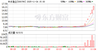 6连涨停！中水渔业最新发声：股价存在大幅上涨后回落风险