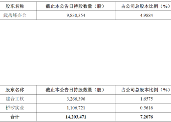 广立微员工持股平台套现近4亿元后，又有股东宣布第四次减持计划，套现金额或达2.9亿元！