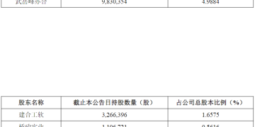 广立微员工持股平台套现近4亿元后，又有股东宣布第四次减持计划，套现金额或达2.9亿元！